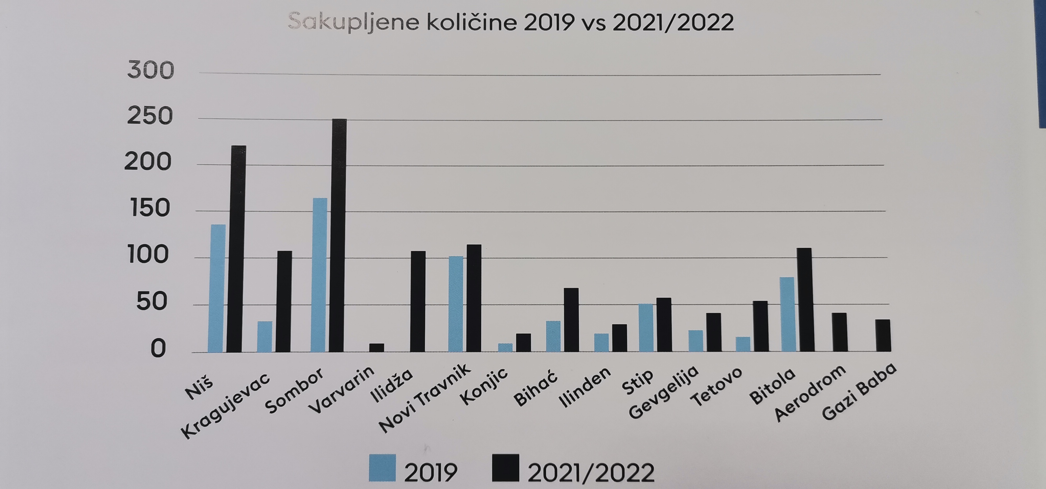 Rezultati projekta u regiji